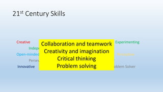 21st Century Skills
Creative Curious Energetic Experimenting
Independent Industrious Flexible
Open-minded Original Playful Perceptive
Persevering Questioning Risk-taker
Innovative Self-aware Sensitive Problem Solver
Collaboration and teamwork
Creativity and imagination
Critical thinking
Problem solving
 