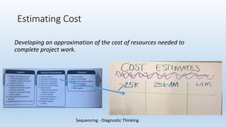 Estimating Cost
Developing an approximation of the cost of resources needed to
complete project work.
Sequencing - Diagnostic Thinking
 