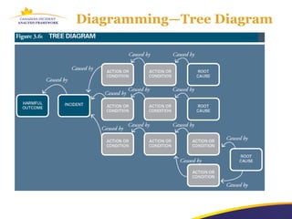 Diagramming—Tree Diagram
 