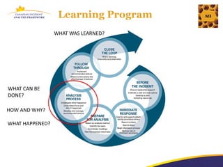 Learning Program   M3



                 WHAT WAS LEARNED?




WHAT CAN BE
DONE?

HOW AND WHY?

WHAT HAPPENED?
 