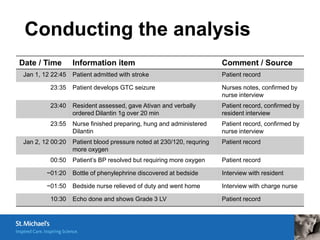 Conducting the analysis
Date / Time        Information item                                    Comment / Source
 Jan 1, 12 22:45   Patient admitted with stroke                        Patient record

          23:35    Patient develops GTC seizure                        Nurses notes, confirmed by
                                                                       nurse interview
          23:40    Resident assessed, gave Ativan and verbally         Patient record, confirmed by
                   ordered Dilantin 1g over 20 min                     resident interview
          23:55    Nurse finished preparing, hung and administered     Patient record, confirmed by
                   Dilantin                                            nurse interview
 Jan 2, 12 00:20   Patient blood pressure noted at 230/120, requring   Patient record
                   more oxygen
          00:50    Patient’s BP resolved but requiring more oxygen     Patient record

         ~01:20    Bottle of phenylephrine discovered at bedside       Interview with resident

         ~01:50    Bedside nurse relieved of duty and went home        Interview with charge nurse

          10:30    Echo done and shows Grade 3 LV                      Patient record
 
