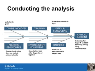 Conducting the analysis

Verbal order                                Acute issue, middle of
given                                       night




                                                                     Patient suffers
                                                                     large MI and CHF
                                                                     following wrong
                                                                     drug
                                                                     administration
                                            Nurse had to
 Double-check policy   Sound-alike, look    leave bedside to
 does not include      alike drugs stored   prepare med
 anticonvulsants       together
 