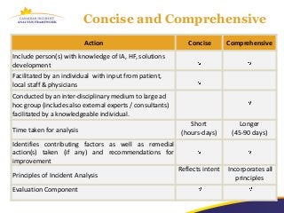 Concise and Comprehensive
                          Action                              Concise        Comprehensive
Include person(s) with knowledge of IA, HF, solutions
development
Facilitated by an individual with input from patient,
local staff & physicians
Conducted by an inter-disciplinary medium to large ad
hoc group (includes also external experts / consultants)
facilitated by a knowledgeable individual.
                                                               Short             Longer
Time taken for analysis                                     (hours-days)      (45-90 days)
Identifies contributing factors as well as remedial
action(s) taken (if any) and recommendations for
improvement
                                                           Reflects intent   Incorporates all
Principles of Incident Analysis                                                 principles
Evaluation Component
 