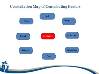 Constellation Map of Contributing Factors
 