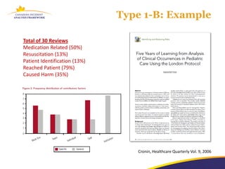 Type 1-B: Example

Total of 30 Reviews
Medication Related (50%)
Resuscitation (13%)
Patient Identification (13%)
Reached Patient (79%)
Caused Harm (35%)




                                  Cronin, Healthcare Quarterly Vol. 9, 2006
 