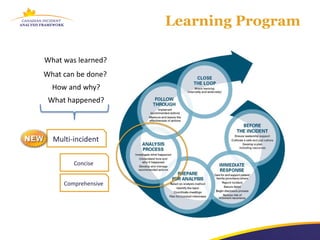 Learning Program

What was learned?
What can be done?
  How and why?
 What happened?



  Multi-incident

        Concise


     Comprehensive
 