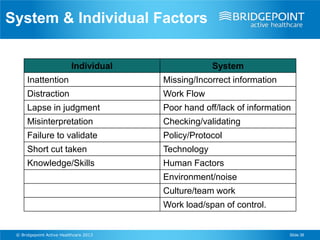 System & Individual Factors


                          Individual                 System
      Inattention                       Missing/Incorrect information
      Distraction                       Work Flow
      Lapse in judgment                 Poor hand off/lack of information
      Misinterpretation                 Checking/validating
      Failure to validate               Policy/Protocol
      Short cut taken                   Technology
      Knowledge/Skills                  Human Factors
                                        Environment/noise
                                        Culture/team work
                                        Work load/span of control.


 © Bridgepoint Active Healthcare 2013                                   Slide 36
 