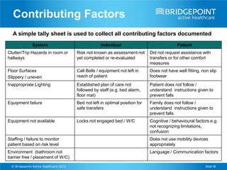Contributing Factors
  A simple tally sheet is used to collect all contributing factors documented
               System                                 Individual                              Patient
Clutter/Trip Hazards in room or          Risk not known as assessment not       Did not request assistance with
hallways                                 yet completed or re-evaluated          transfers or for other comfort
                                                                                measures
Floor Surfaces                           Call Bells / equipment not left in     Does not have well fitting, non slip
Slippery / uneven                        reach of patient                       footwear
Inappropriate Lighting                   Established plan of care not           Patient does not follow /
                                         followed by staff (e.g. bed alarm,     understand instructions given to
                                         floor mat)                             prevent falls
Equipment failure                        Bed not left in optimal position for   Family does not follow /
                                         safe transfers                         understand instructions given to
                                                                                prevent falls
Equipment not available                  Locks not engaged bed / W/C            Cognitive / behavioural factors e.g.
                                                                                not recognizing limitations,
                                                                                confusion
Staffing / failure to monitor                                                   Does not use mobility devices
patient based on risk level                                                     appropriately
Environment (bathroom not                                                       Language / Communication factors
barrier free / placement of W/C)
  © Bridgepoint Active Healthcare 2013                                                                        Slide 39
 