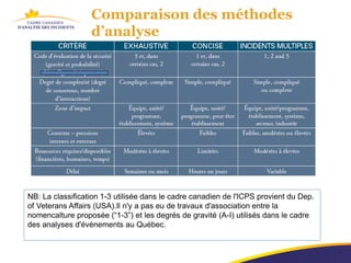 Comparaison des méthodes
                  d’analyse




NB: La classification 1-3 utilisée dans le cadre canadien de l'ICPS provient du Dep.
of Veterans Affairs (USA).Il n'y a pas eu de travaux d'association entre la
nomencalture proposée (“1-3”) et les degrés de gravité (A-I) utilisés dans le cadre
des analyses d'événements au Québec.
 