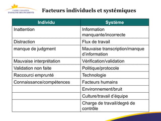 Facteurs individuels et systémiques

              Individu                   Système
Inattention                  Information
                             manquante/incorrecte
Distraction                  Flux de travail
manque de judgment           Mauvaise transcription/manque
                             d’information
Mauvaise interprétation      Vérification/validation
Validation non faite         Politique/protocole
Raccourci emprunté           Technologie
Connaissance/compétences     Facteurs humains
                             Environnement/bruit
                             Culture/travail d’équipe
                             Charge de travail/degré de
                             contrôle
 