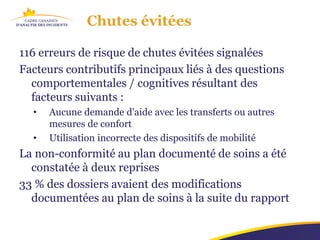 Chutes évitées

116 erreurs de risque de chutes évitées signalées
Facteurs contributifs principaux liés à des questions
  comportementales / cognitives résultant des
  facteurs suivants :
  •   Aucune demande d'aide avec les transferts ou autres
      mesures de confort
  •   Utilisation incorrecte des dispositifs de mobilité
La non-conformité au plan documenté de soins a été
  constatée à deux reprises
33 % des dossiers avaient des modifications
  documentées au plan de soins à la suite du rapport
 