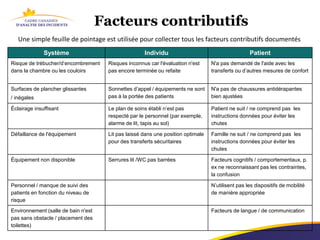 Facteurs contributifs
   Une simple feuille de pointage est utilisée pour collecter tous les facteurs contributifs documentés
              Système                                Individu                                      Patient
Risque de trébucher/d’encombrement    Risques inconnus car l'évaluation n'est     N'a pas demandé de l'aide avec les
dans la chambre ou les couloirs       pas encore terminée ou refaite              transferts ou d’autres mesures de confort


Surfaces de plancher glissantes       Sonnettes d’appel / équipements ne sont     N'a pas de chaussures antidérapantes
/ inégales                            pas à la portée des patients                bien ajustées

Éclairage insuffisant                 Le plan de soins établi n’est pas           Patient ne suit / ne comprend pas les
                                      respecté par le personnel (par exemple,     instructions données pour éviter les
                                      alarme de lit, tapis au sol)                chutes

Défaillance de l'équipement           Lit pas laissé dans une position optimale   Famille ne suit / ne comprend pas les
                                      pour des transferts sécuritaires            instructions données pour éviter les
                                                                                  chutes

Équipement non disponible             Serrures lit /WC pas barrées                Facteurs cognitifs / comportementaux, p.
                                                                                  ex ne reconnaissant pas les contraintes,
                                                                                  la confusion

Personnel / manque de suivi des                                                   N’utilisent pas les dispositifs de mobilité
patients en fonction du niveau de                                                 de manière appropriée
risque
Environnement (salle de bain n'est                                                Facteurs de langue / de communication
pas sans obstacle / placement des
toilettes)
 