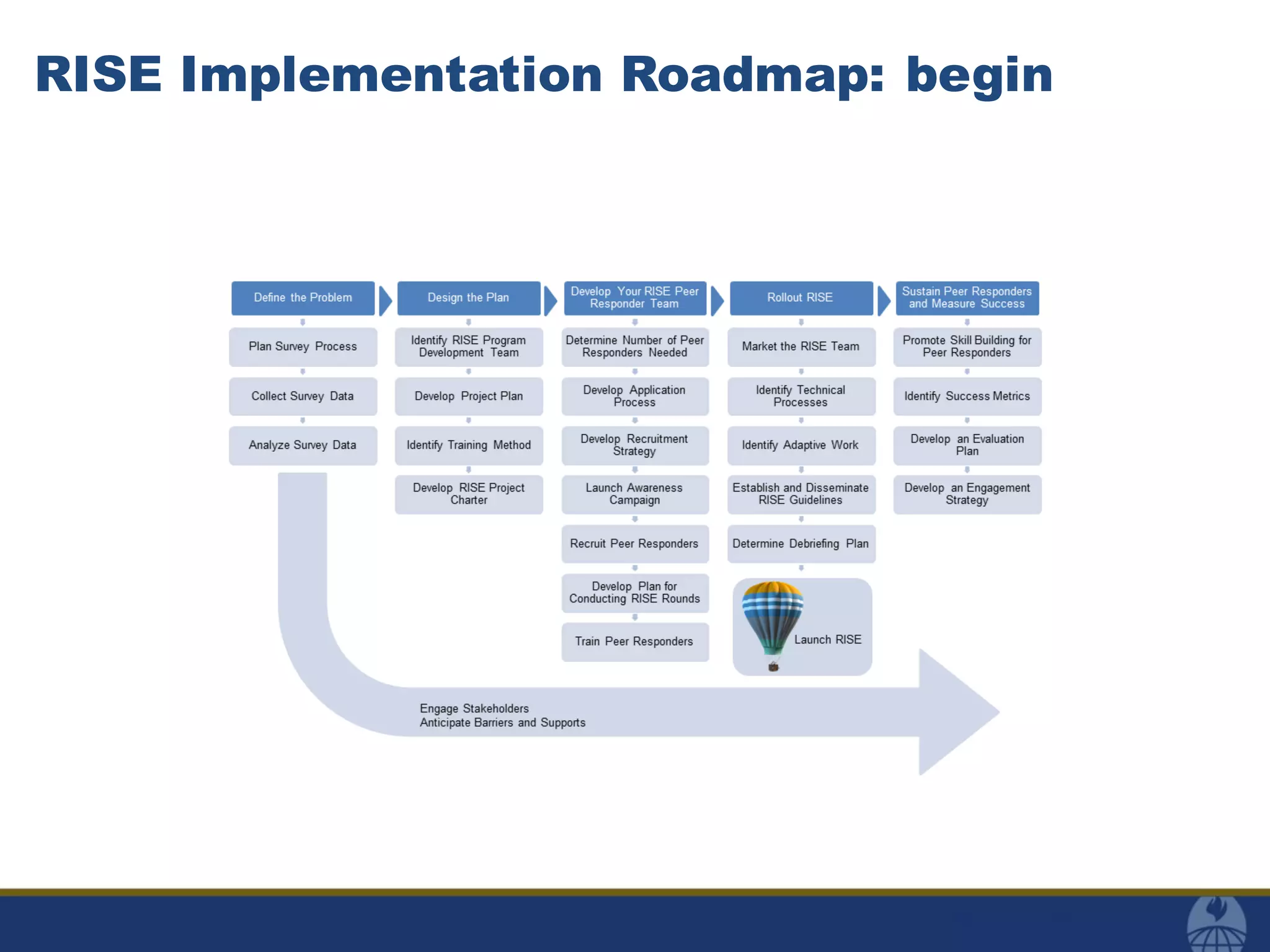 RISE Implementation Roadmap: begin
 