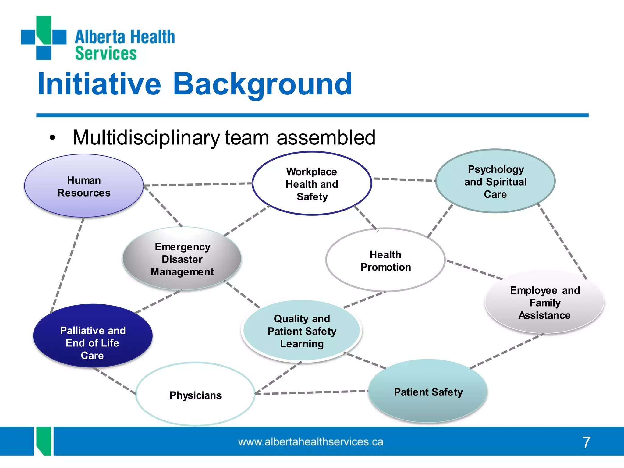 7
Psychology
and Spiritual
Care
Health
Promotion
Workplace
Health and
Safety
Quality and
Patient Safety
Learning
Emergency
Disaster
Management
Palliative and
End of Life
Care
Human
Resources
Physicians Patient Safety
Employee and
Family
Assistance
Initiative Background
• Multidisciplinary team assembled
 