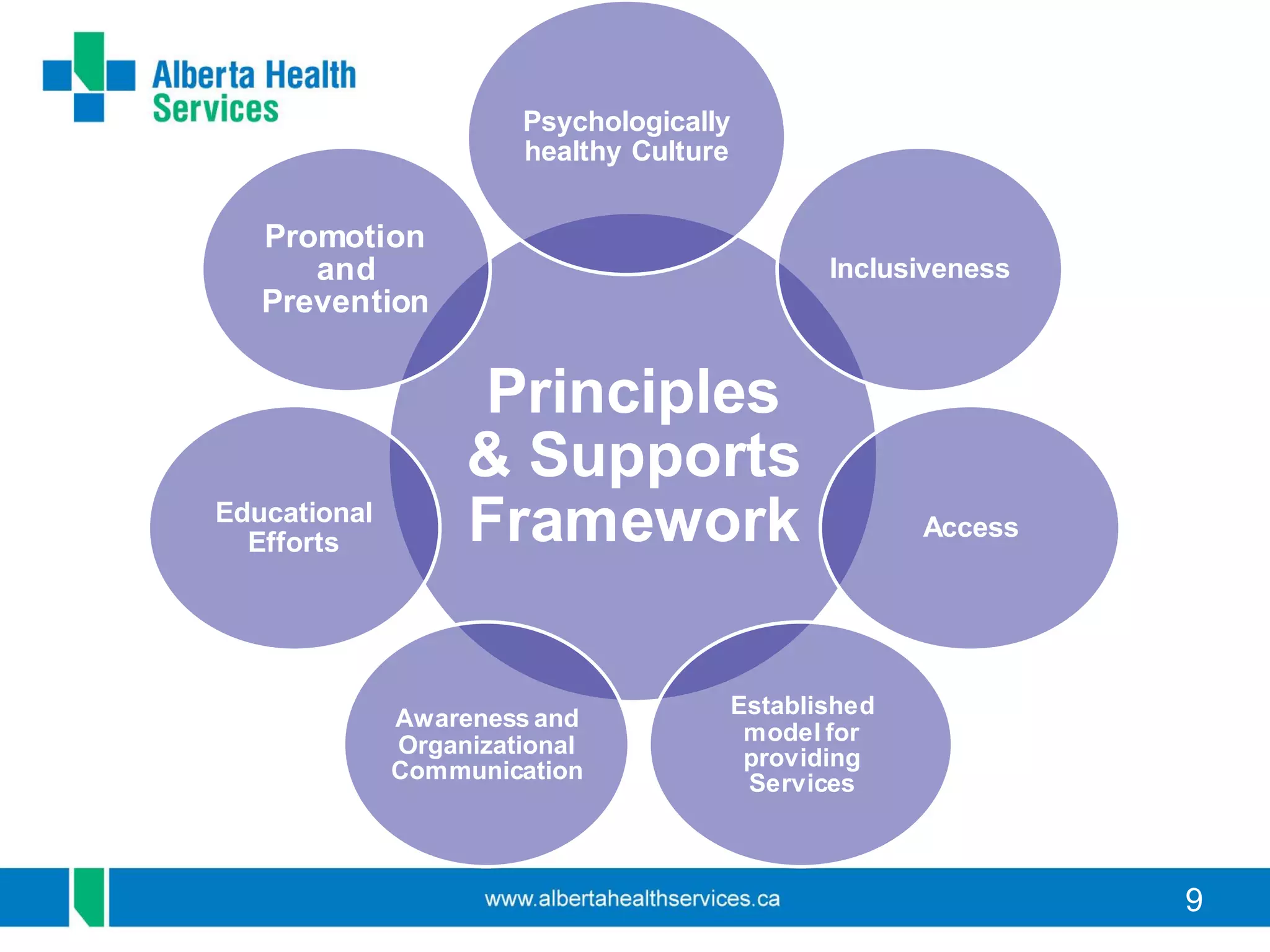 9
Principles
& Supports
Framework
Psychologically
healthy Culture
Inclusiveness
Access
Established
model for
providing
Services
Awareness and
Organizational
Communication
Educational
Efforts
Promotion
and
Prevention
 