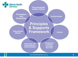 9
Principles
& Supports
Framework
Psychologically
healthy Culture
Inclusiveness
Access
Established
model for
providing
Services
Awareness and
Organizational
Communication
Educational
Efforts
Promotion
and
Prevention
 