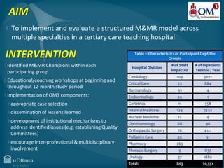 AIM 
To implement and evaluate a structured M&MR model across 
multiple specialties in a tertiary care teaching hospital 
INTERVENTION 
Identified M&MR Champions within each 
participating group 
Educational/coaching workshops at beginning and 
throughout 12-month study period 
Implementation of OM3 components: 
appropriate case selection 
dissemination of lessons learned 
development of institutional mechanisms to 
address identified issues (e.g. establishing Quality 
Committees) 
encourage inter-professional & multidisciplinary 
involvement 
 