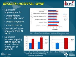 RESULTS: HOSPITAL-WIDE 
Significant 
improvement in: 
Improvement 
needs addressed 
Impact-cognitive 
Impact-system 
Overall OM3 Score 
improved from 11 
to 21 
Significant 
increase in policy 
action items to 
address issues 
arising out of 
M&MRs 
Figure 1: Before/After Web Survey Results on 5-Point Likert Scale 
Figure 2: Before/After Participant Rating Figure 3: Before/After Overall OM3 Score 
on M&MRs Effectively Addressing 
Cognitive/System Issues 
 