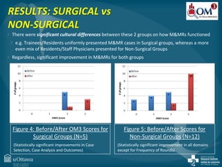 RESULTS: SURGICAL vs 
NON-SURGICAL 
There were significant cultural differences between these 2 groups on how M&MRs functioned 
e.g. Trainees/Residents uniformly presented M&MR cases in Surgical groups, whereas a more 
even mix of Residents/Staff Physicians presented for Non-Surgical Groups 
Regardless, significant improvement in M&MRs for both groups 
Figure 4: Before/After OM3 Scores for 
Surgical Groups (N=5) 
(Statistically significant improvements in Case 
Selection, Case Analysis and Outcomes) 
Figure 5: Before/After Scores for 
Non-Surgical Groups (N=12) 
(Statistically significant improvement in all domains 
except for Frequency of Rounds) 
 