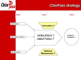ChinPass  strategy Innovation ? Defense Mechanisms ? STRATEGY ? Added Values ? MKT NEED ? MKT EXPECTATION ? PB SOLVING ? TARGET MARKET ? Why? How? Who? 