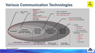 Fixed & Short Range
• RFID
• Bluetooth
• Zigbee
• WiFi
125
IoT Communication Technologies
Long Range technologies
Non 3GPP...