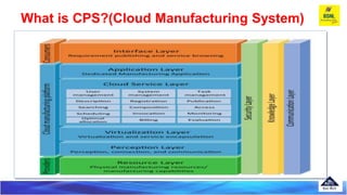 What is CPS?(Cloud Manufacturing System)
• Resource layer. This layer belongs to the provider domain,
encompassing manufac...