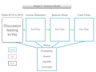 Sales 201X to 201Z
By Product
By Territory
By Customer
Stage 2: Adaptive Model
Sales 201X to 201Z
By Product
By Territory
By Customer
Ratios
Profitability
Assets
Liquidity
Leverage
Income Statement
For Firm
Balance Sheet
For Firm
Cash Flows
For Firm
Sales 201X to 201Z
By Product
By Territory
By Customer
Discussion
leading
to this
Expected
Best
Worst
 