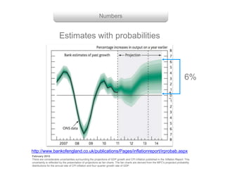 Numbers
February 2015
There are considerable uncertainties surrounding the projections of GDP growth and CPI inflation published in the Inflation Report. This
uncertainty is reflected by the presentation of projections as fan charts. The fan charts are derived from the MPC's projected probability
distributions for the annual rate of CPI inflation and four-quarter growth rate of GDP.
Estimates with probabilities
http://www.bankofengland.co.uk/publications/Pages/inflationreport/irprobab.aspx
6%
 