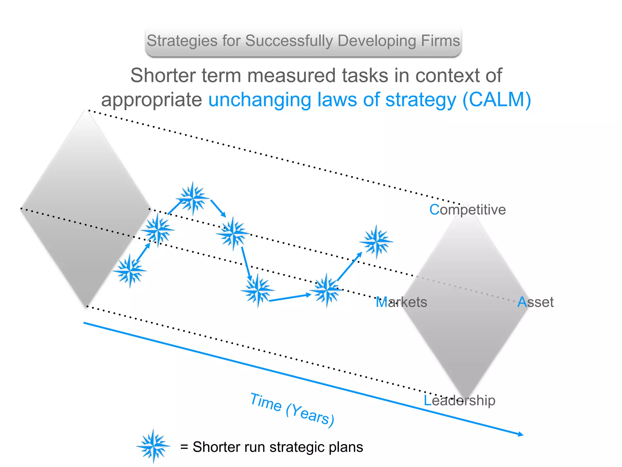 Shorter term measured tasks in context of
appropriate unchanging laws of strategy (CALM)
Strategies for Successfully Developing Firms
Leadership
Markets Asset
Competitive
= Shorter run strategic plans
 