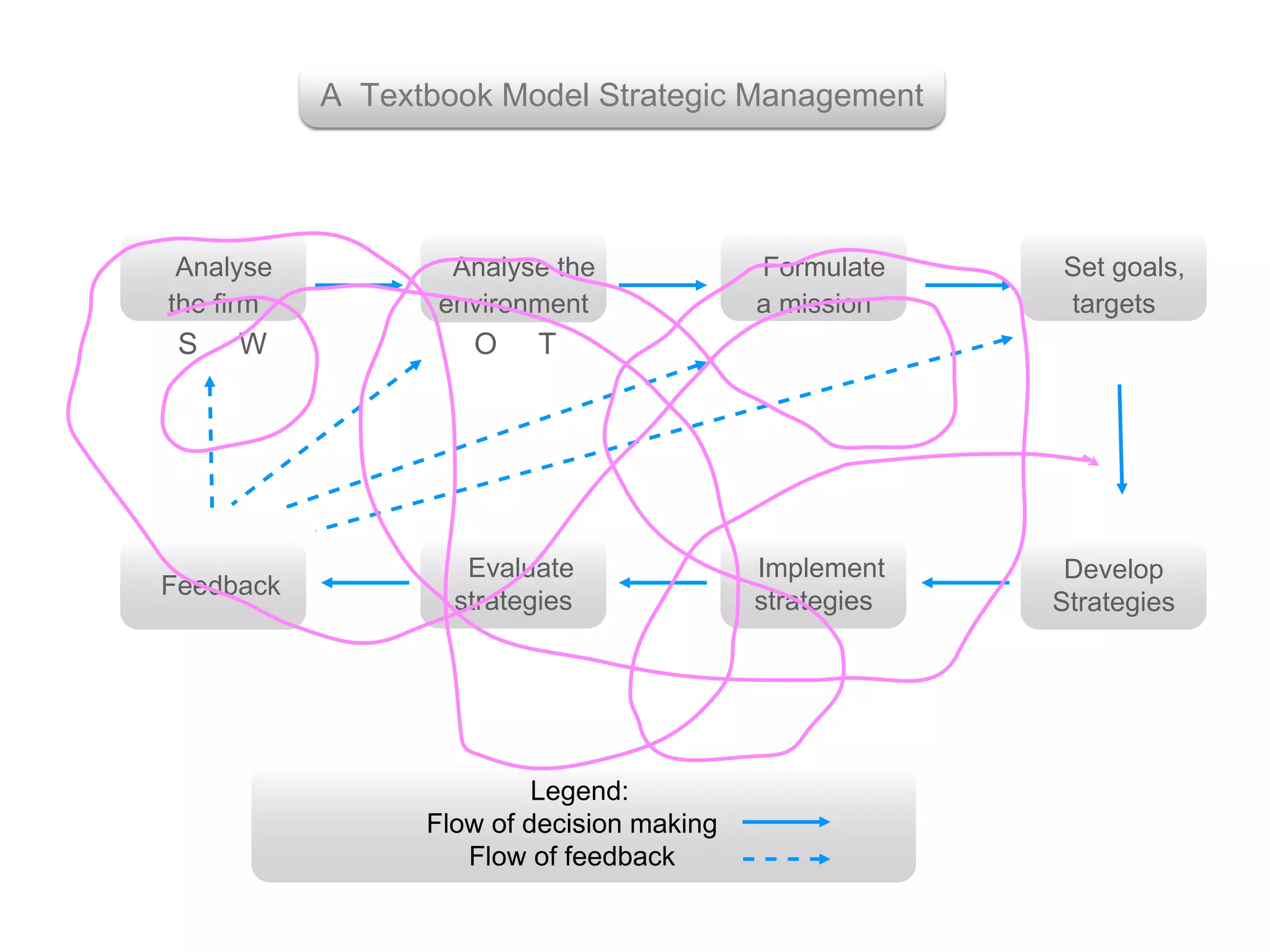 Implement
strategies
Develop
Strategies
Evaluate
strategies
Feedback
Legend:
Flow of decision making
Flow of feedback
Set goals,
targets
Formulate
a mission
Analyse
the firm
S W
Analyse the
environment
O T
A Textbook Model Strategic Management
 