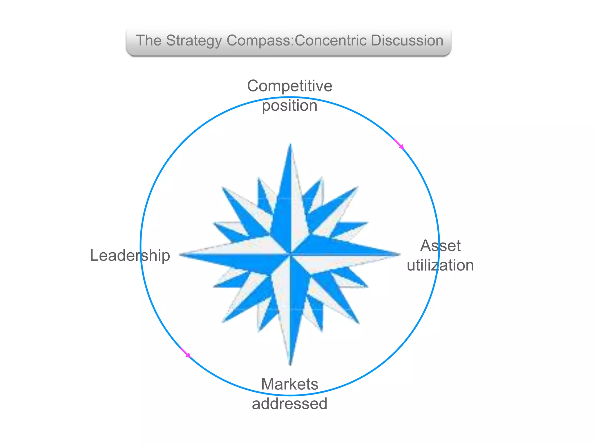 Competitive
position
Asset
utilization
Markets
addressed
Leadership
The Strategy Compass:Concentric Discussion
 