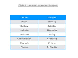 Group with enough power
Getting them to work together
Leaders Managers
Vision Planning
Strategy Budgeting
Inspiration Organizing
Motivation Staffing
Communication Controlling
Diagnosis Efficiency
Change Profitability
Distinction Between Leaders and Managers
 