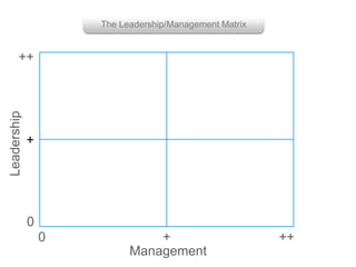 Management
+
+0
++
++
0
The Leadership/Management Matrix
 