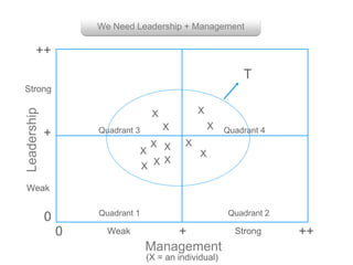 Management
+0 ++Weak Strong
Quadrant 2Quadrant 1
Quadrant 3 Quadrant 4X
XX
X
X
X
X
XX
X
X X
T
(X = an individual)
We Need Leadership + Management
+
++
0
Weak
Strong
 