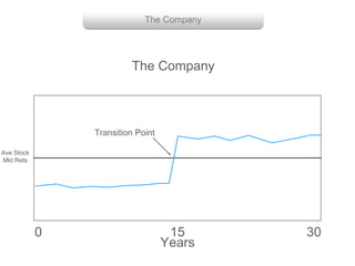Group with enough power
Getting them to work together
The Company
The Company
0
Ave Stock
Mkt Rets
3015
Years
Transition Point
 