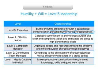 Humility + Will = Level 5 leadership
Findings
Level Characteristics
Level 5: Executive
Builds enduring greatness through a paradoxical
combination of personal humility and professional will.
Level 4: Effective
Leader
Catalyzes commitment to and vigorous pursuit of a
clear and compelling vision and stimulates the group to
high performance levels
Level 3 Competent
Manager
Organizes people and resources toward the effective
and efficient pursuit of predetermined objectives
Level 2: Contributing
Team Members
Contributes to the achievement of group objectives;
works effectively with others in a group setting
Level 1: Highly Capable
Individual
Makes productive contributions through talent,
knowledge, skills and good work habits
 