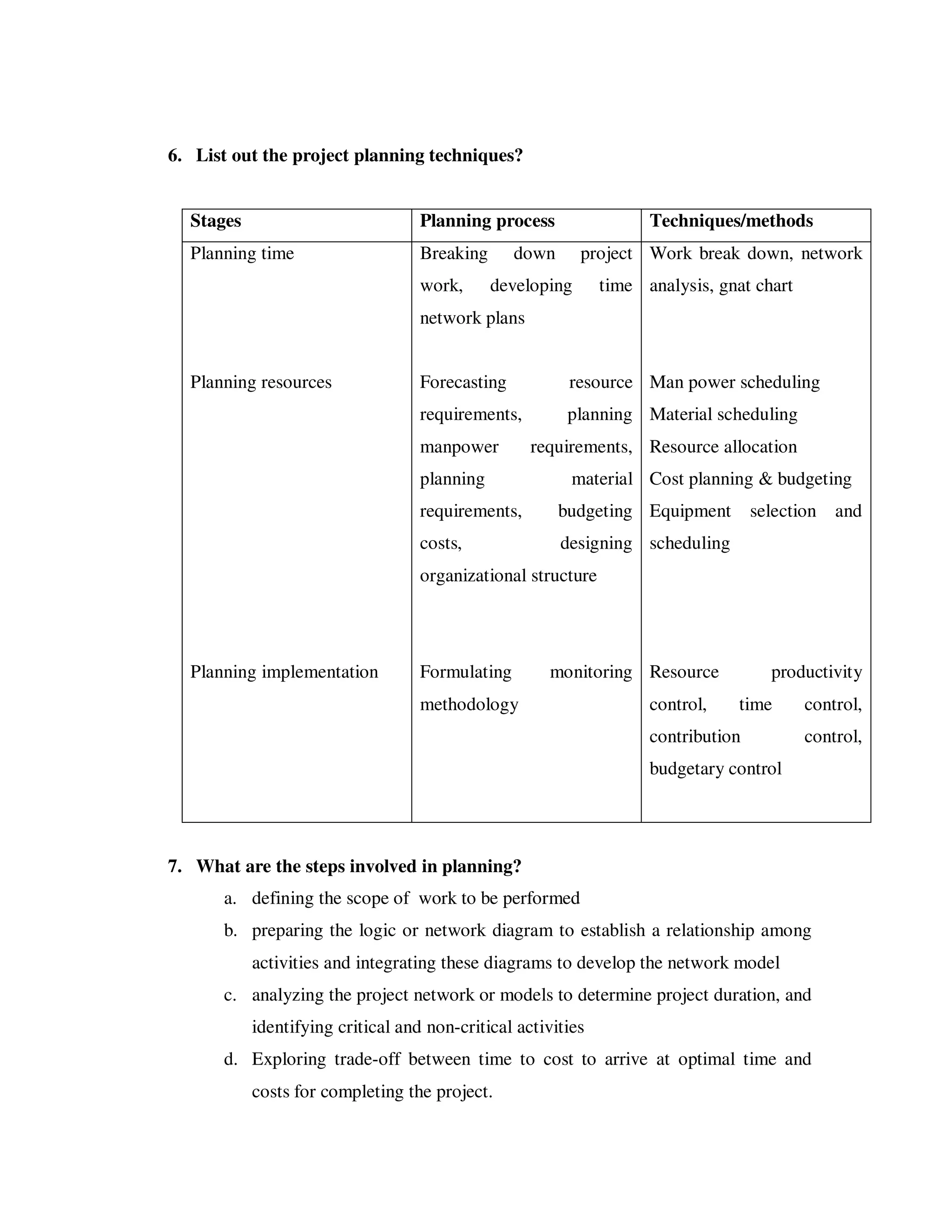 6. List out the project planning techniques?


  Stages                           Planning process                 Techniques/methods
  Planning time                    Breaking      down      project Work break down, network
                                   work,      developing      time analysis, gnat chart
                                   network plans


  Planning resources               Forecasting           resource Man power scheduling
                                   requirements,         planning Material scheduling
                                   manpower        requirements, Resource allocation
                                   planning              material Cost planning & budgeting
                                   requirements,        budgeting Equipment        selection and
                                   costs,               designing scheduling
                                   organizational structure




  Planning implementation          Formulating        monitoring Resource            productivity
                                   methodology                      control,    time      control,
                                                                    contribution          control,
                                                                    budgetary control




7. What are the steps involved in planning?
      a. defining the scope of work to be performed
      b. preparing the logic or network diagram to establish a relationship among
           activities and integrating these diagrams to develop the network model
      c. analyzing the project network or models to determine project duration, and
           identifying critical and non-critical activities
      d. Exploring trade-off between time to cost to arrive at optimal time and
           costs for completing the project.
 
