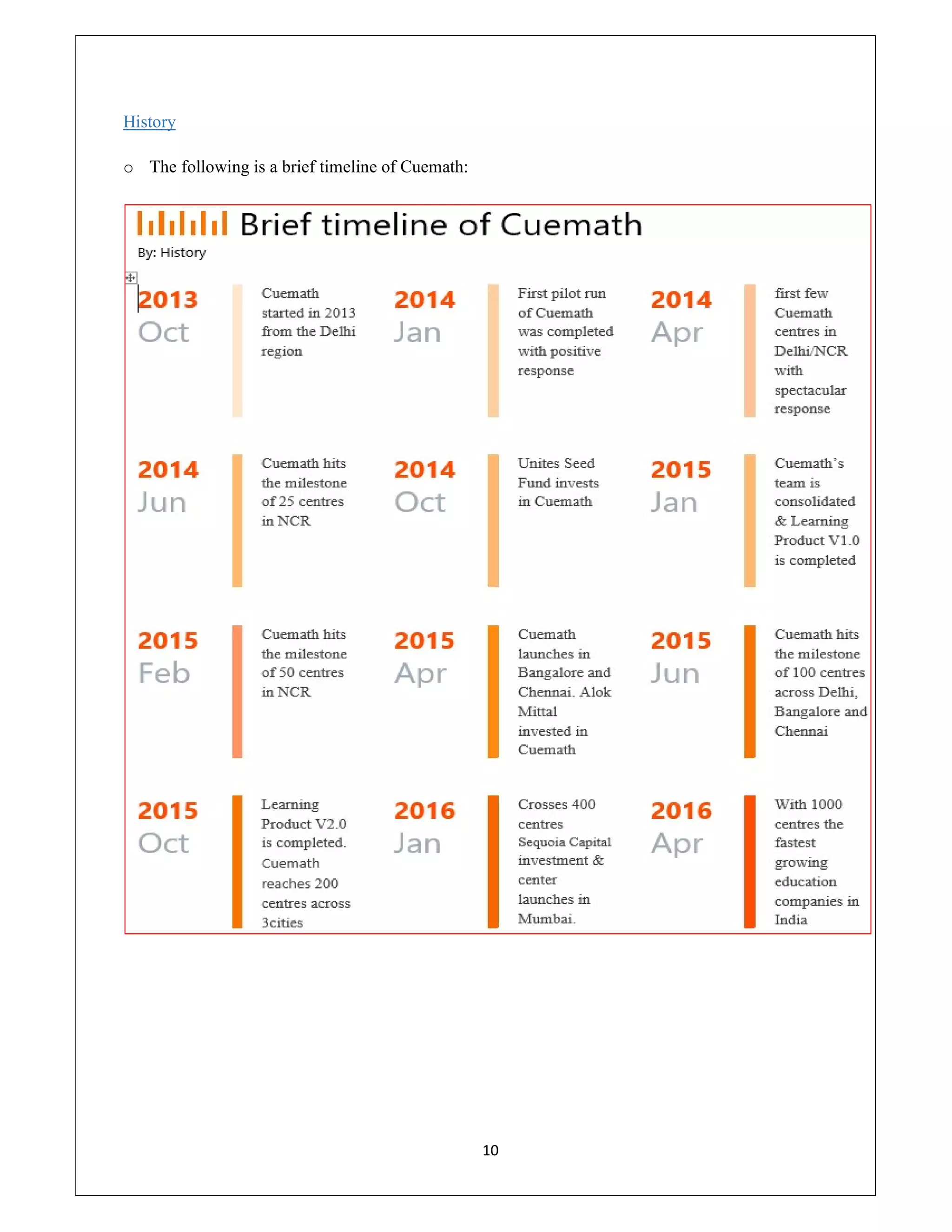10
History
o The following is a brief timeline of Cuemath:
 