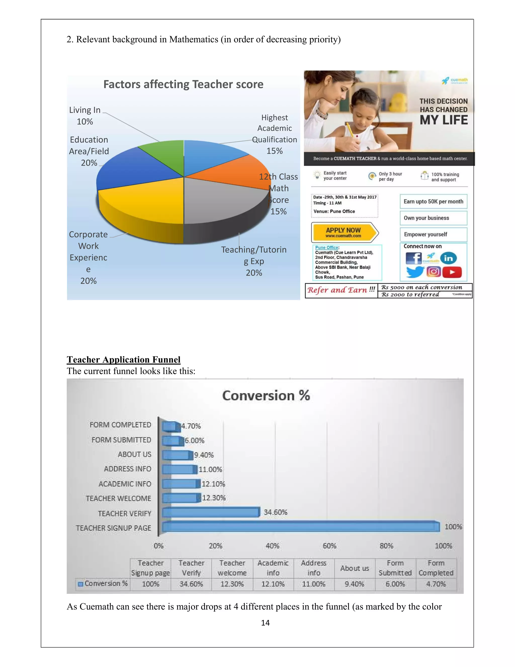 14
2. Relevant background in Mathematics (in order of decreasing priority)
Teacher Application Funnel
The current funnel looks like this:
As Cuemath can see there is major drops at 4 different places in the funnel (as marked by the color
Highest
Academic
Qualification
15%
12th Class
Math
Score
15%
Teaching/Tutorin
g Exp
20%
Corporate
Work
Experienc
e
20%
Education
Area/Field
20%
Living In
10%
Factors affecting Teacher score
 