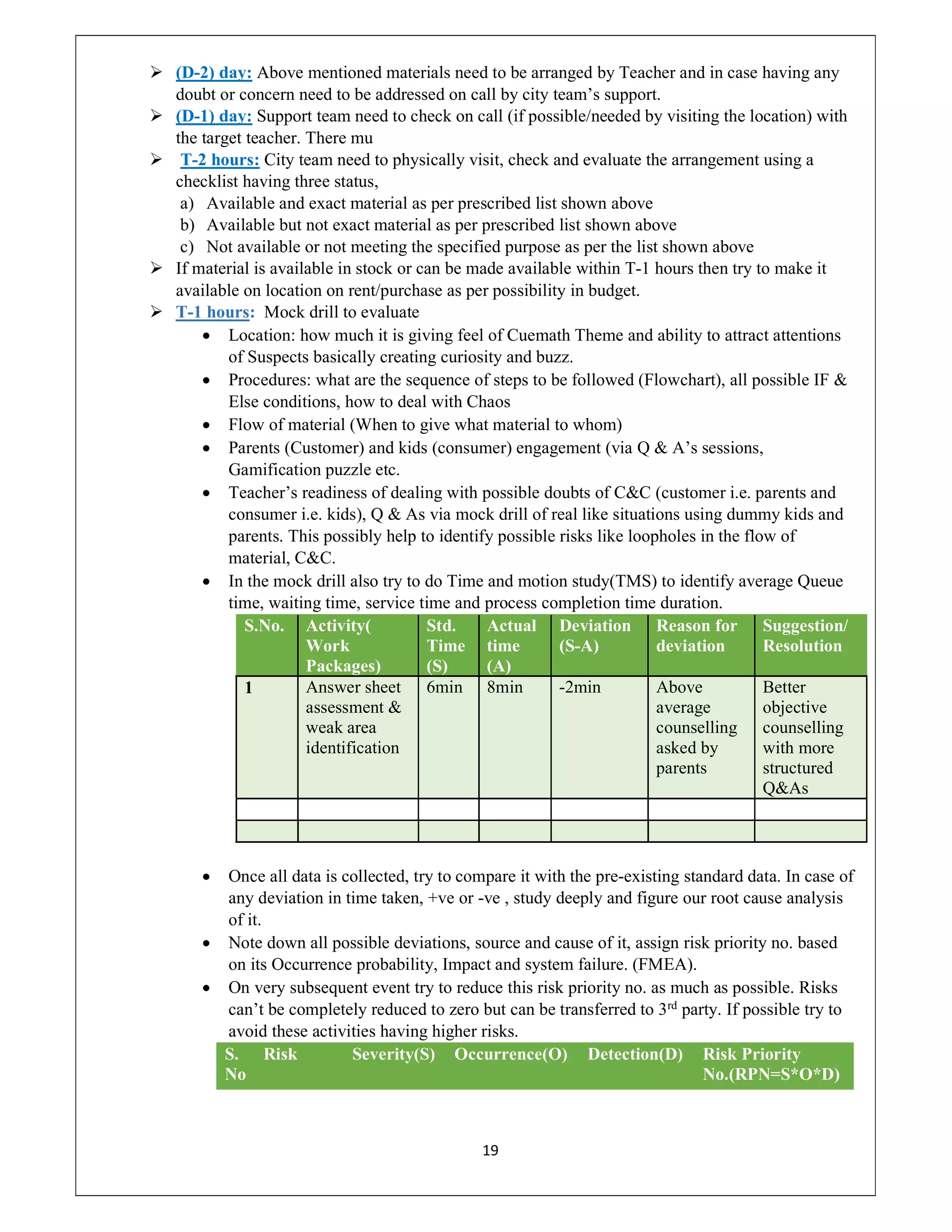 19
 (D-2) day: Above mentioned materials need to be arranged by Teacher and in case having any
doubt or concern need to be addressed on call by city team’s support.
 (D-1) day: Support team need to check on call (if possible/needed by visiting the location) with
the target teacher. There mu
 T-2 hours: City team need to physically visit, check and evaluate the arrangement using a
checklist having three status,
a) Available and exact material as per prescribed list shown above
b) Available but not exact material as per prescribed list shown above
c) Not available or not meeting the specified purpose as per the list shown above
 If material is available in stock or can be made available within T-1 hours then try to make it
available on location on rent/purchase as per possibility in budget.
 T-1 hours: Mock drill to evaluate
 Location: how much it is giving feel of Cuemath Theme and ability to attract attentions
of Suspects basically creating curiosity and buzz.
 Procedures: what are the sequence of steps to be followed (Flowchart), all possible IF &
Else conditions, how to deal with Chaos
 Flow of material (When to give what material to whom)
 Parents (Customer) and kids (consumer) engagement (via Q & A’s sessions,
Gamification puzzle etc.
 Teacher’s readiness of dealing with possible doubts of C&C (customer i.e. parents and
consumer i.e. kids), Q & As via mock drill of real like situations using dummy kids and
parents. This possibly help to identify possible risks like loopholes in the flow of
material, C&C.
 In the mock drill also try to do Time and motion study(TMS) to identify average Queue
time, waiting time, service time and process completion time duration.
S.No. Activity(
Work
Packages)
Std.
Time
(S)
Actual
time
(A)
Deviation
(S-A)
Reason for
deviation
Suggestion/
Resolution
1 Answer sheet
assessment &
weak area
identification
6min 8min -2min Above
average
counselling
asked by
parents
Better
objective
counselling
with more
structured
Q&As
 Once all data is collected, try to compare it with the pre-existing standard data. In case of
any deviation in time taken, +ve or -ve , study deeply and figure our root cause analysis
of it.
 Note down all possible deviations, source and cause of it, assign risk priority no. based
on its Occurrence probability, Impact and system failure. (FMEA).
 On very subsequent event try to reduce this risk priority no. as much as possible. Risks
can’t be completely reduced to zero but can be transferred to 3rd party. If possible try to
avoid these activities having higher risks.
S.
No
Risk Severity(S) Occurrence(O) Detection(D) Risk Priority
No.(RPN=S*O*D)
 