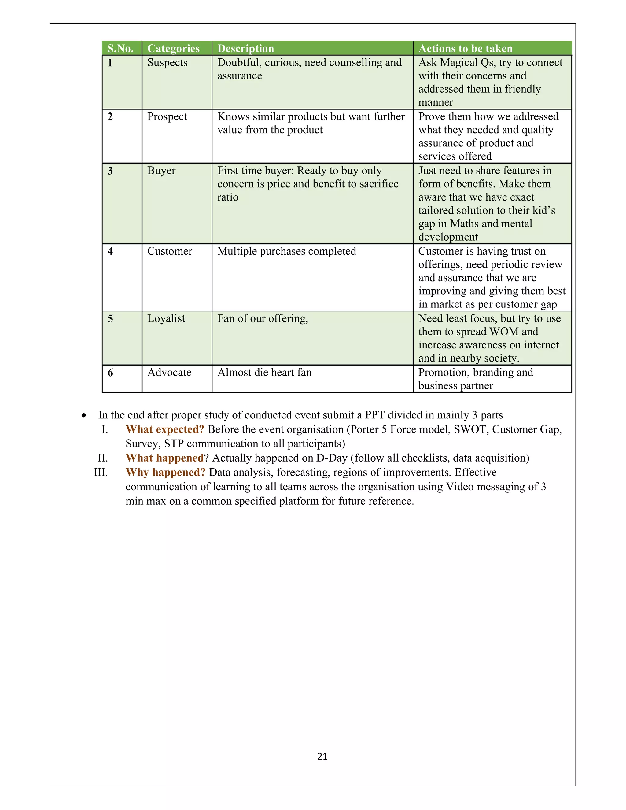 21
S.No. Categories Description Actions to be taken
1 Suspects Doubtful, curious, need counselling and
assurance
Ask Magical Qs, try to connect
with their concerns and
addressed them in friendly
manner
2 Prospect Knows similar products but want further
value from the product
Prove them how we addressed
what they needed and quality
assurance of product and
services offered
3 Buyer First time buyer: Ready to buy only
concern is price and benefit to sacrifice
ratio
Just need to share features in
form of benefits. Make them
aware that we have exact
tailored solution to their kid’s
gap in Maths and mental
development
4 Customer Multiple purchases completed Customer is having trust on
offerings, need periodic review
and assurance that we are
improving and giving them best
in market as per customer gap
5 Loyalist Fan of our offering, Need least focus, but try to use
them to spread WOM and
increase awareness on internet
and in nearby society.
6 Advocate Almost die heart fan Promotion, branding and
business partner
 In the end after proper study of conducted event submit a PPT divided in mainly 3 parts
I. What expected? Before the event organisation (Porter 5 Force model, SWOT, Customer Gap,
Survey, STP communication to all participants)
II. What happened? Actually happened on D-Day (follow all checklists, data acquisition)
III. Why happened? Data analysis, forecasting, regions of improvements. Effective
communication of learning to all teams across the organisation using Video messaging of 3
min max on a common specified platform for future reference.
 