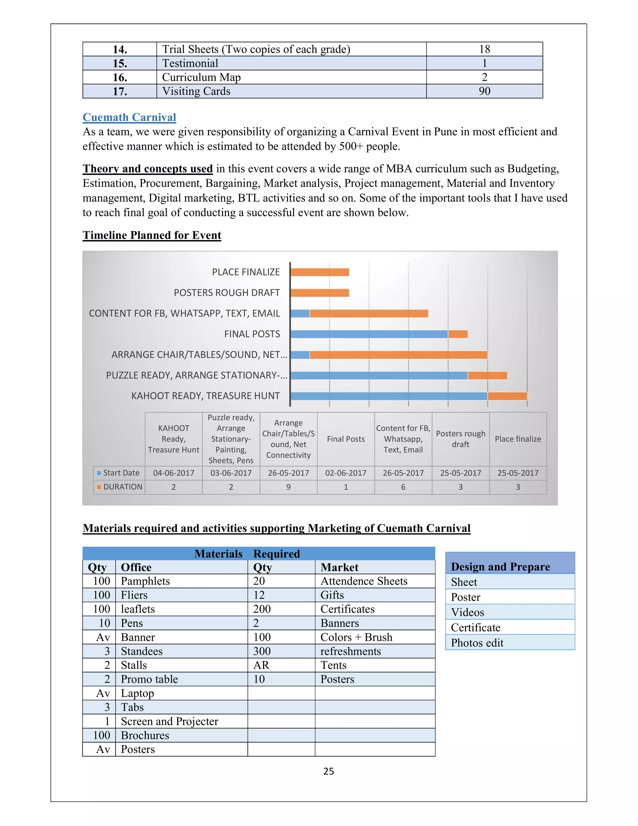 25
14. Trial Sheets (Two copies of each grade) 18
15. Testimonial 1
16. Curriculum Map 2
17. Visiting Cards 90
Cuemath Carnival
As a team, we were given responsibility of organizing a Carnival Event in Pune in most efficient and
effective manner which is estimated to be attended by 500+ people.
Theory and concepts used in this event covers a wide range of MBA curriculum such as Budgeting,
Estimation, Procurement, Bargaining, Market analysis, Project management, Material and Inventory
management, Digital marketing, BTL activities and so on. Some of the important tools that I have used
to reach final goal of conducting a successful event are shown below.
Timeline Planned for Event
Materials required and activities supporting Marketing of Cuemath Carnival
Materials Required
Qty Office Qty Market
100 Pamphlets 20 Attendence Sheets
100 Fliers 12 Gifts
100 leaflets 200 Certificates
10 Pens 2 Banners
Av Banner 100 Colors + Brush
3 Standees 300 refreshments
2 Stalls AR Tents
2 Promo table 10 Posters
Av Laptop
3 Tabs
1 Screen and Projecter
100 Brochures
Av Posters
Design and Prepare
Sheet
Poster
Videos
Certificate
Photos edit
PLACE FINALIZE
POSTERS ROUGH DRAFT
CONTENT FOR FB, WHATSAPP, TEXT, EMAIL
FINAL POSTS
ARRANGE CHAIR/TABLES/SOUND, NET…
PUZZLE READY, ARRANGE STATIONARY-…
KAHOOT READY, TREASURE HUNT
Place finalize
Posters rough
draft
Content for FB,
Whatsapp,
Text, Email
Final Posts
Arrange
Chair/Tables/S
ound, Net
Connectivity
Puzzle ready,
Arrange
Stationary-
Painting,
Sheets, Pens
KAHOOT
Ready,
Treasure Hunt
Start Date 25-05-201725-05-201726-05-201702-06-201726-05-201703-06-201704-06-2017
DURATION 3361922
 