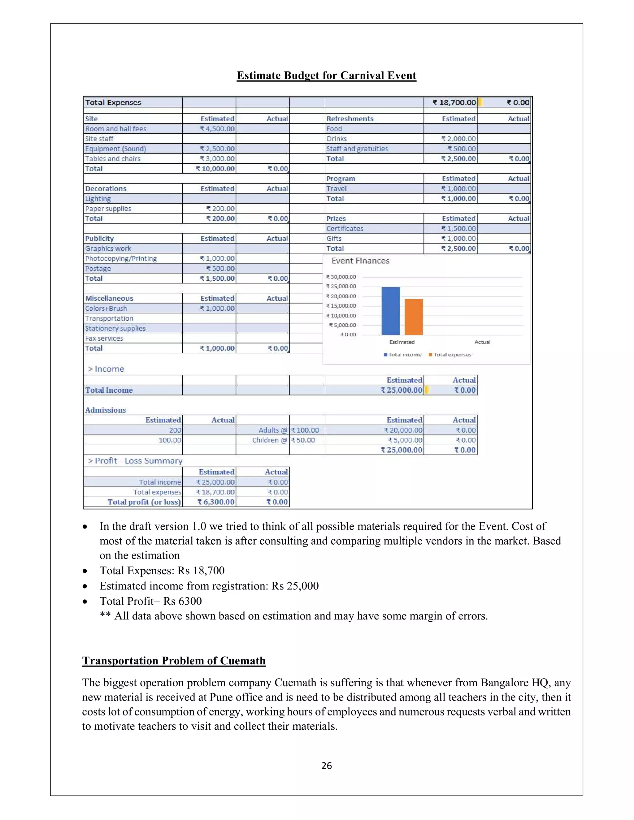 26
Estimate Budget for Carnival Event
 In the draft version 1.0 we tried to think of all possible materials required for the Event. Cost of
most of the material taken is after consulting and comparing multiple vendors in the market. Based
on the estimation
 Total Expenses: Rs 18,700
 Estimated income from registration: Rs 25,000
 Total Profit= Rs 6300
** All data above shown based on estimation and may have some margin of errors.
Transportation Problem of Cuemath
The biggest operation problem company Cuemath is suffering is that whenever from Bangalore HQ, any
new material is received at Pune office and is need to be distributed among all teachers in the city, then it
costs lot of consumption of energy, working hours of employees and numerous requests verbal and written
to motivate teachers to visit and collect their materials.
 