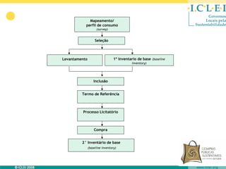 Mapeamento/
           perfil de consumo
                     (survey)


                    Seleção



Levantamento                     1º Inventario de base (baseline
                                            inventory)




                   Inclusão


         Termo de Referência



          Processo Licitatório



                   Compra


         2° Inventário de base
               (baseline inventory)
 