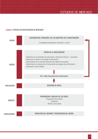 n
a
s
m
15
ventas marketing y ventas marketing y ventas marketing y ventas marketing y ventas ma
ntas marketing y ventas marketing y ventas marketing y ventas marketing y ventas marke
as marketing y ventas marketing y ventas marketing y ventas marketing y ventas marke
s marketing y ventas marketing y ventas marketing y ventas marketing y ventas marketin
marketing y ventas marketing y ventas marketing y ventas marketing y ventas marketingESTUDIOS DE MERCADO
Cuadro 3: PROCESO DE INVESTIGACIÓN DE MERCADOS
DEFINICIÓN DEL PROBLEMA Y DE LOS OBJETIVOS DE LA INVESTIGACIÓN
-investigación exploratoria, descriptiva o causal
V.E.I. (Valor Esperado de la Información)
RECOGIDA DE DATOS
REDACCIÓN DEL INFORME Y PRESENTACIÓN DEL MISMO
PREPARACIÓN Y ANÁLISIS DE LOS DATOS
-Preparación de los datos
-Grabación
-Análisis de los datos
DISEÑO DE LA INVESTIGACIÓN
-Determinar las necesidades de información: información primaria - secundaria
-Seleccionar la técnica de recogida de información
-Determinación de la muestra (selección del método de muestreo)
-Determinación y preparación del instrumento de recogida de la información:
cuestionario u otros métodos
DISEÑO
REALIZACIÓN
ANÁLISIS
CONCLUSIONES
PREVIA
 