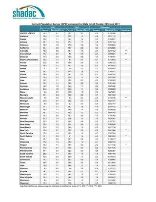 Current Population Survey (CPS) Uninsured by State for All People: 2010 and 2011
                                     2010                          2011                            Difference
                          Percent    Standard Error      Percent   Standard Error        Percent         Standard Error   Significant
UNITED STATES               16.3            0.1           15.7            0.1               -0.6           0.192306           ***
Alabama                     15.4            1.3           13.0            1.3               -2.4           1.872110
Alaska                      18.0            1.1           18.2            1.4               0.2            1.782601
Arizona                     19.1            1.3           17.3            1.1               -1.8           1.707154
Arkansas                    18.7            1.5           17.5            1.2               -1.2           1.959603
California                  19.4            0.5           19.7            0.5               0.3            0.652820
Colorado                    13.0            0.8           15.7            1.0               2.7            1.270162           **
Connecticut                 11.0            0.7             8.6           0.7               -2.4           0.999021           **
Delaware                    11.3            0.9           10.0            0.8               -1.3           1.199791
District of Columbia        12.5            1.1             8.4           0.7               -4.1           1.310043           ***
Florida                     20.8            0.8           19.8            0.6               -1.0           0.994153
Georgia                     19.4            1.2           19.2            0.9               -0.2           1.478025
Hawaii                       7.7            0.7             7.8           0.7               0.1            1.000982
Idaho                       19.2            1.5           16.9            1.6               -2.3           2.165921
Illinois                    14.8            0.9           14.7            0.7               -0.1           1.084765
Indiana                     13.4            1.0           12.0            1.0               -1.4           1.422982
Iowa                        12.3            1.1           10.0            0.7               -2.3           1.358303            *
Kansas                      12.7            1.1           13.5            0.9               0.8            1.391400
Kentucky                    14.9            1.2           14.4            1.1               -0.5           1.623436
Louisiana                   20.0            1.2           20.8            1.1               0.8            1.608869
Maine                        9.4            0.7           10.0            1.0               0.6            1.225051
Maryland                    13.1            0.9           13.8            0.8               0.7            1.201503
Massachusetts                5.6            0.6             3.4           0.4               -2.2           0.740735           ***
Michigan                    13.0            0.7           12.5            0.7               -0.5           1.023167
Minnesota                    9.8            0.6             9.2           0.7               -0.6           0.882751
Mississippi                 21.1            1.3           16.2            1.6               -4.9           2.044432           **
Missouri                    14.0            1.1           14.9            1.4               0.9            1.806506
Montana                     18.1            1.2           18.3            1.3               0.2            1.809743
Nebraska                    13.3            0.8           12.3            0.9               -1.0           1.199368
Nevada                      21.3            1.4           22.6            1.2               1.3            1.825381
New Hampshire               10.3            0.7           12.5            0.8               2.2            1.107751           **
New Jersey                  15.4            1.0           15.4            0.9               0.0            1.365508
New Mexico                  21.6            1.5           19.6            1.9               -2.0           2.471736
New York                    15.0            0.7           12.2            0.5               -2.8           0.841594           ***
North Carolina              17.0            1.0           16.3            1.0               -0.7           1.387054
North Dakota                13.1            0.9             9.1           1.4               -4.0           1.663593           **
Ohio                        13.7            0.8           13.7            0.8               0.0            1.109477
Oklahoma                    17.0            1.3           16.9            1.0               -0.1           1.665703
Oregon                      16.2            1.1           13.8            0.9               -2.4           1.417438            *
Pennsylvania                11.0            0.7           10.8            0.7               -0.2           1.017576
Rhode Island                11.4            0.9           12.0            0.9               0.6            1.256231
South Carolina              20.6            1.1           19.0            1.6               -1.6           1.961760
South Dakota                13.0            0.8           13.0            1.1               0.0            1.378973
Tennessee                   14.7            1.1           13.3            0.8               -1.4           1.390954
Texas                       24.6            0.8           23.8            0.6               -0.8           1.012664
Utah                        13.6            1.1           14.6            1.1               1.0            1.510639
Vermont                      9.5            0.8             8.6           0.8               -0.9           1.153323
Virginia                    14.1            0.8           13.4            0.7               -0.7           1.108550
Washington                  13.8            1.0           14.5            1.0               0.7            1.395555
West Virginia               13.5            1.4           14.9            0.9               1.4            1.696843
Wisconsin                    9.4            0.8           10.4            1.0               1.0            1.274564
Wyoming                     17.3            0.9           17.8            1.3               0.5            1.595779
Significant difference between years is indicated by confidence levels of: *= 90%, **= 95%, ***= 99%.
 