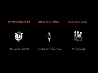Owned Social Media Earned Social Media Paid Social Media
Die Marke spricht Die Kunden sprechen Verstärkung
 