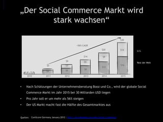 2010 2011 2012 2013 2014 2015
$5
$9
$14
$20
$30
U.S.
Rest der Welt
$14
$16
$9
$12
$5
$8$6
$3
$4
+56% CAGR
•  Nach Schätzungen der Unternehmensberatung Booz und Co., wird der globale Social
Commerce Markt im Jahr 2015 bei 30 Milliarden USD liegen
•  Pro Jahr soll er um mehr als 56% steigen
•  Der US Markt macht fast die Hälfte des Gesamtmarktes aus
„Der Social Commerce Markt wird
stark wachsen“
Quellen:
	
  
ComScore Germany January 2012 : http://de.wikipedia.org/wiki/Social_Commerce
	
  
 