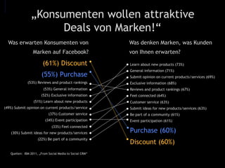 (61%) Discount
(55%) Purchase
(53%) Reviews and product rankings
(53%) General information
(52%) Exclusive information
(51%) Learn about new products
(49%) Submit opinion on current products/service
(37%) Customer service
(34%) Event participation
(33%) Feel connected
(30%) Submit ideas for new products/services
(22%) Be part of a community
Learn about new products (73%)
General information (71%)
Submit opinion on current products/services (69%)
Exclusive information (68%)
Reviews and product rankings (67%)
Feel connected (64%)
Customer service (63%)
Submit ideas for new products/services (63%)
Be part of a community (61%)
Event participation (61%)
Purchase (60%)
Discount (60%)
„Konsumenten wollen attraktive
Deals von Marken!“
Quellen:
	
  
IBM 2011, „From Social Media to Social CRM“
	
  
Was erwarten Konsumenten von
Marken auf Facebook?
Was denken Marken, was Kunden
von Ihnen erwarten?
 