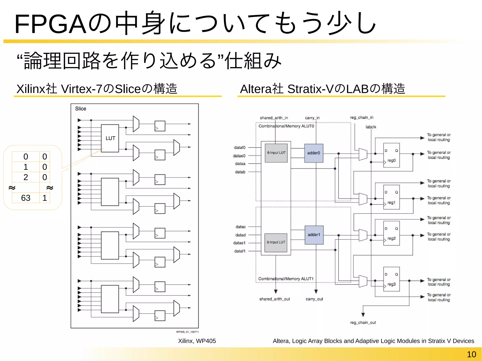 10 
FPGAの中身についてもう少し 
“論理回路を作り込める”仕組み 
Xilinx社 Virtex-7のSliceの構造Altera社 Stratix-VのLABの構造 
Xilinx, WP405 Altera, Logic Array Blocks and Adaptive Logic Modules in Stratix V Devices 
01 
00 
2 0 
63 1 
〜〜 
〜〜 
 